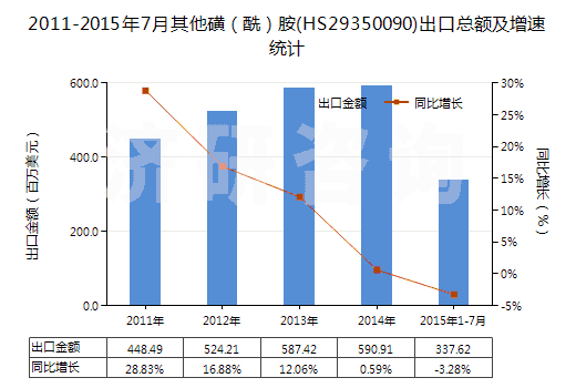 2011-2015年7月其他磺（酰）胺(HS29350090)出口總額及增速統(tǒng)計(jì)
